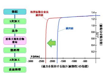 「粒界拡散合金法」の工程（左）と耐熱性の変化（右）