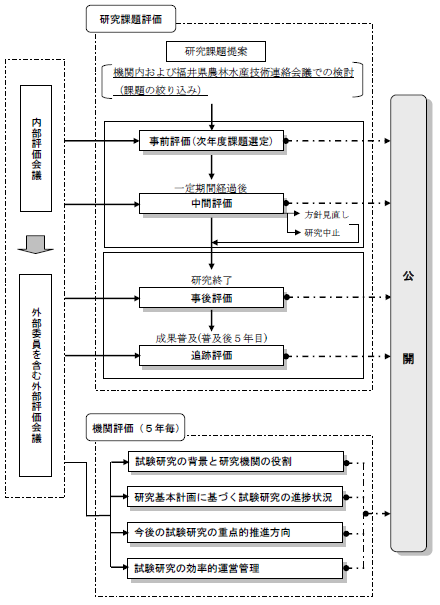 福井県農林水産業活性化支援研究評価システムフロー図