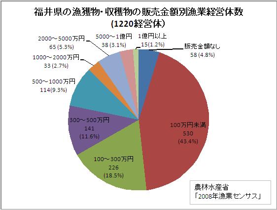 福井県の漁獲物・収穫物の販売金額別漁業経営体数