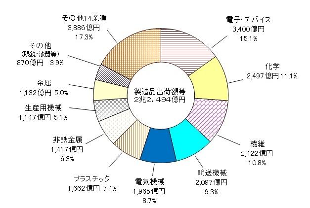 製造品出荷額等_円グラフ