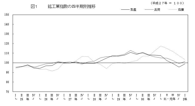 R元福井県鉱工業指数の推移