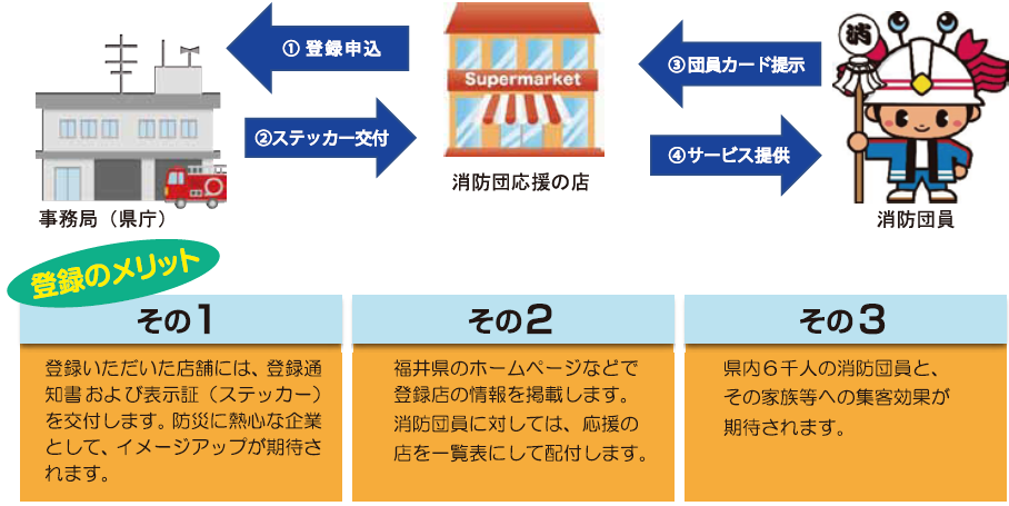 消防団応援の店の概要図