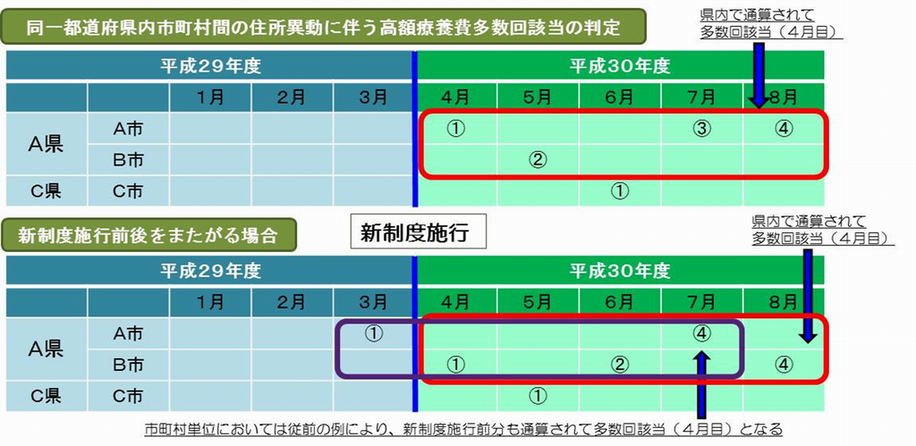 多数回該当の通算