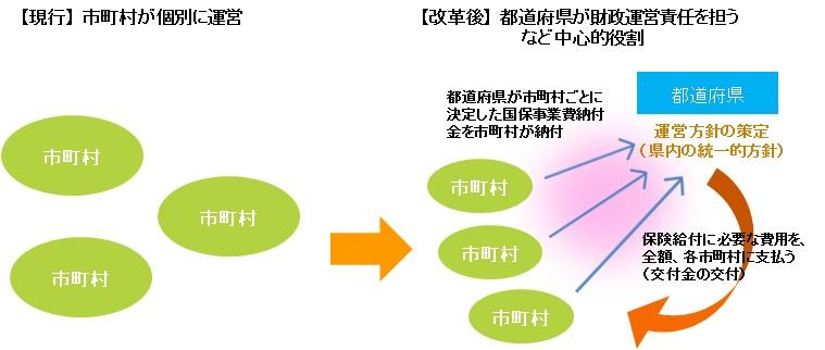 制度改革