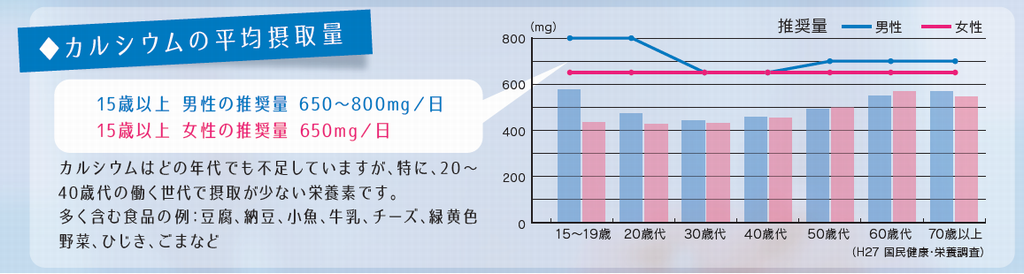 カルシウム摂取量