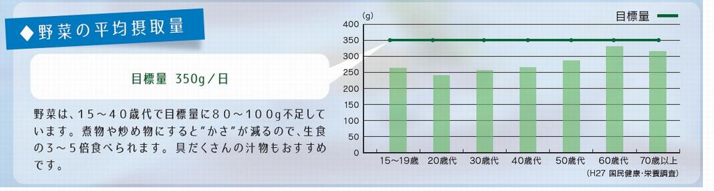 野菜の平均摂取量