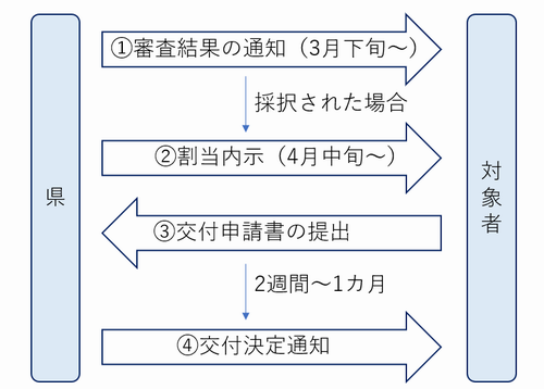 要望調査提出後の流れ図