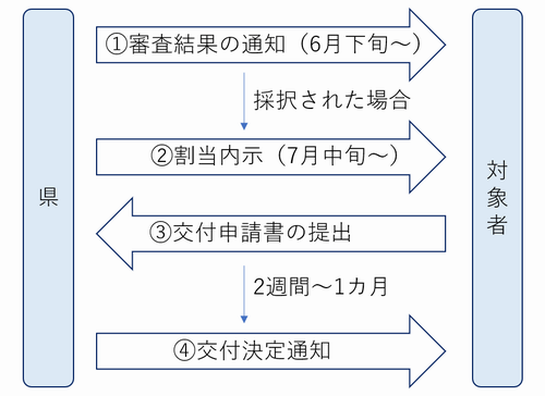 要望調査提出後の流れ図2