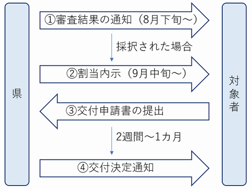 要望調査提出後の流れ図3