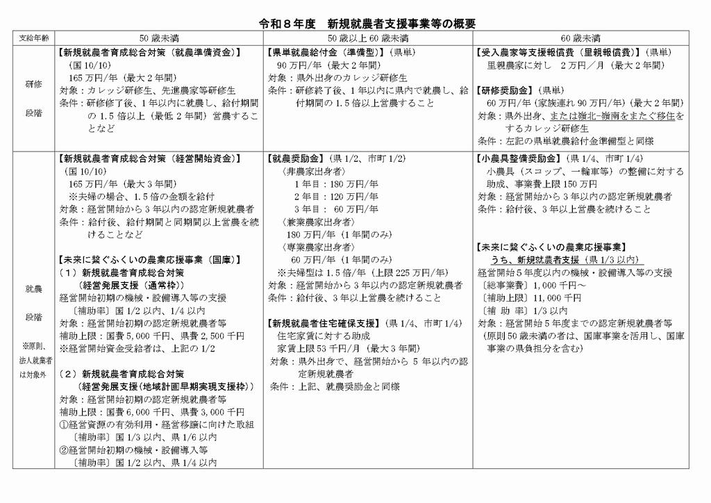 令和８年新規就農者支援事業の概要
