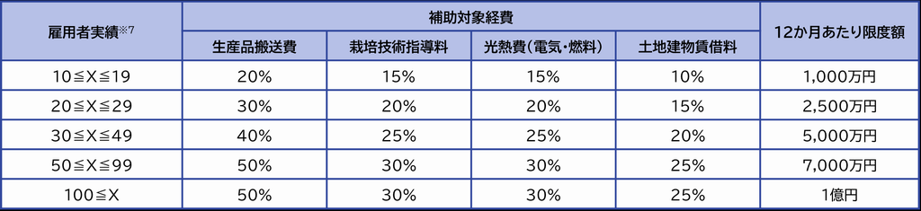 事業活動費表