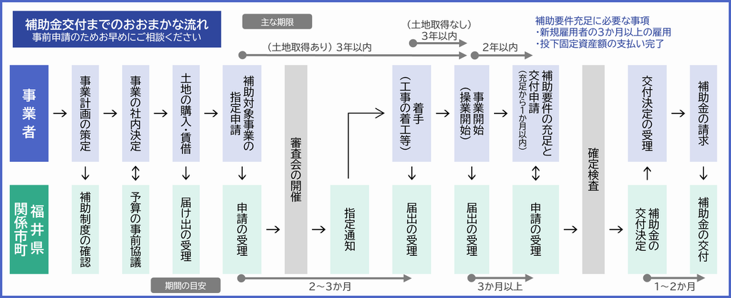 補助スケジュール
