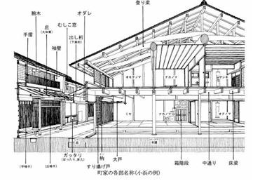 町屋の形態2