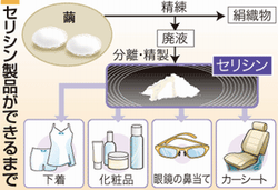 セリシン製品