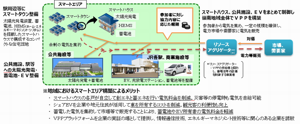 スマートエリアのイメージ