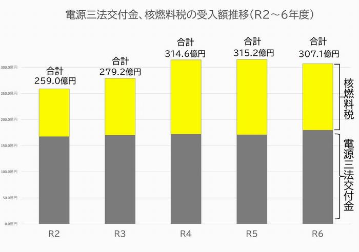 電源三法交付金・核燃料税の受入額推移