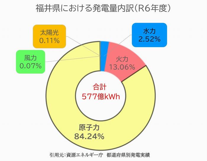 令和６年度発電量内訳