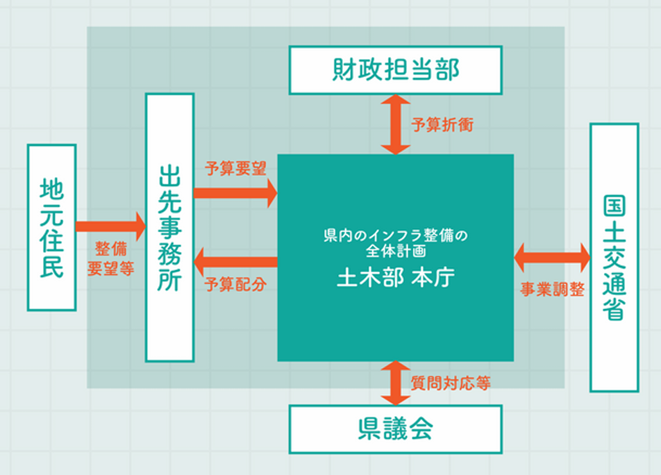 県庁の仕事