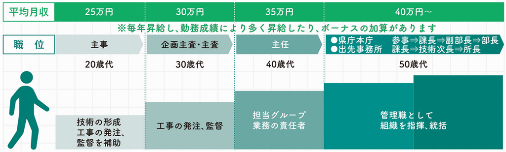 キャリアパス