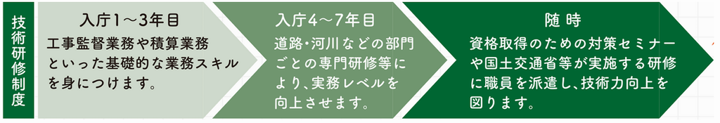研修制度