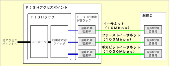 接続インターフェース図