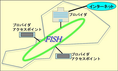 プロバイダでの利用