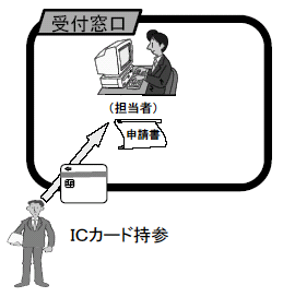 ICカードを持参し、市町村役場の窓口へ行く