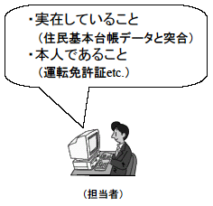 申請者本人であること（運転免許証等）を確認する