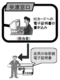 ICカードへ電子証明書を書き込み、住民に交付する