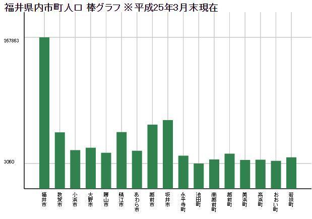 福井県内市町人口 棒グラフ画像