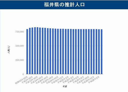 福井県の推計人口