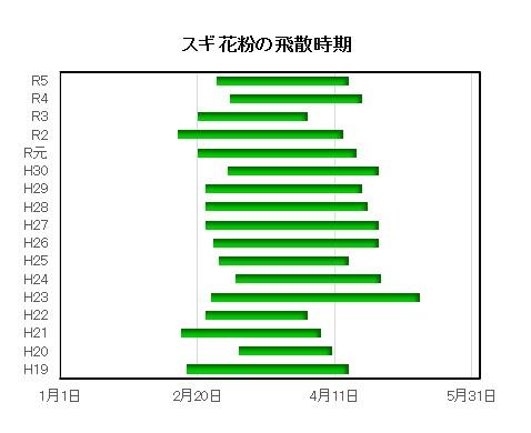 グラフ３－１