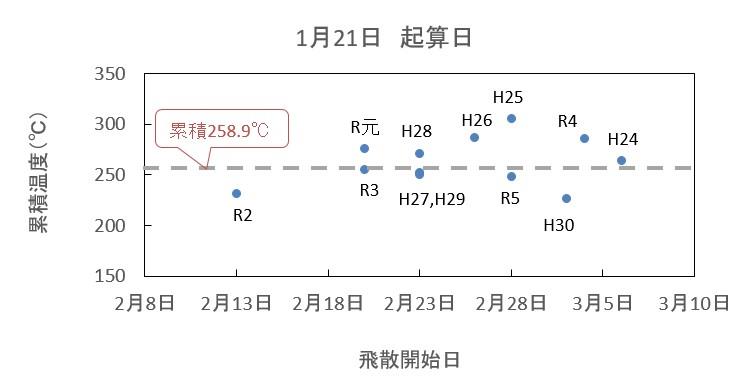 １月２１日