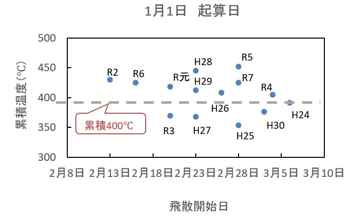 １月１日