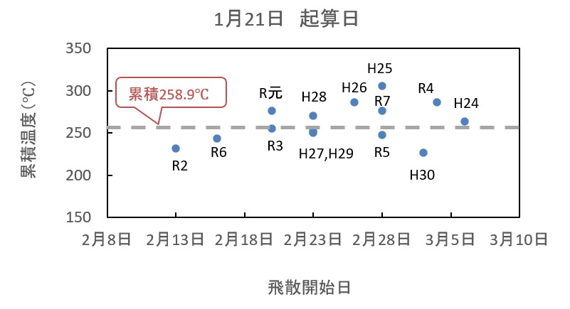 １月２１日