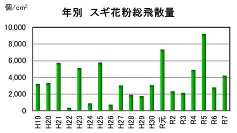 飛散数　スギ