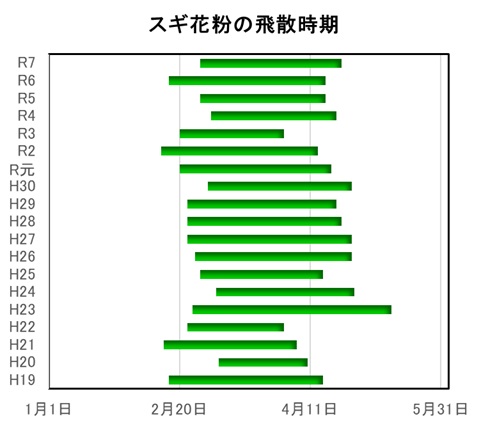 飛散時期　スギ
