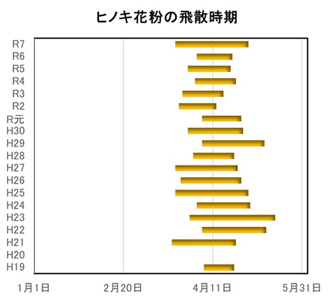 飛散時期　ヒノキ