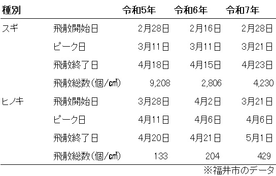 過去3年間