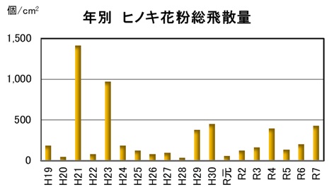飛散数量　ヒノキ