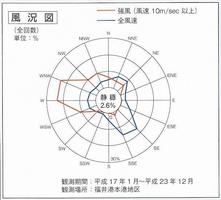 風況図