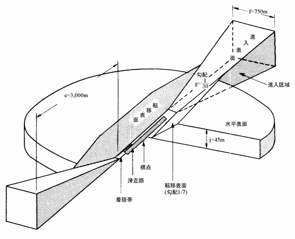 空港制限表面図