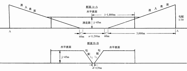 空港制限表面図断面