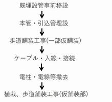 工事の流れ（２）