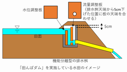 田んぼダムの仕組み