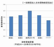 食味評価グラフ