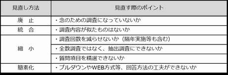 調査見直し