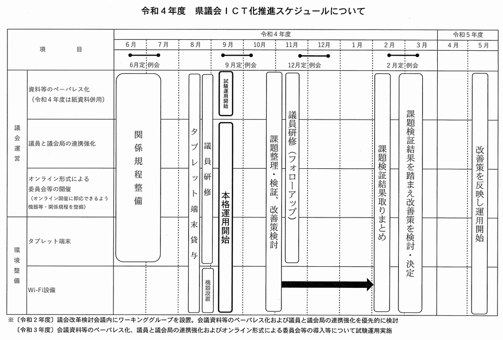 ＩＣＴ化推進スケジュール