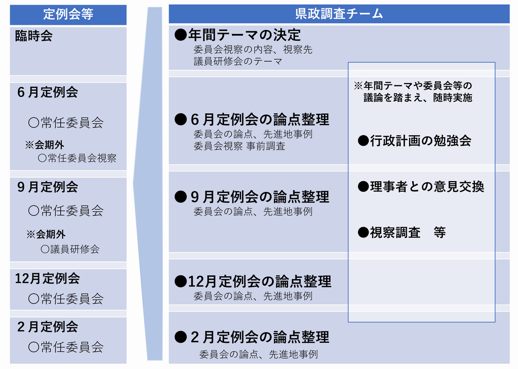 R4県政調査チーム　活動内容