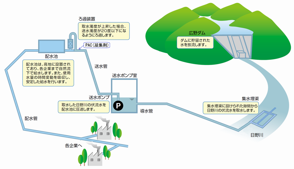 工業用水の流れ